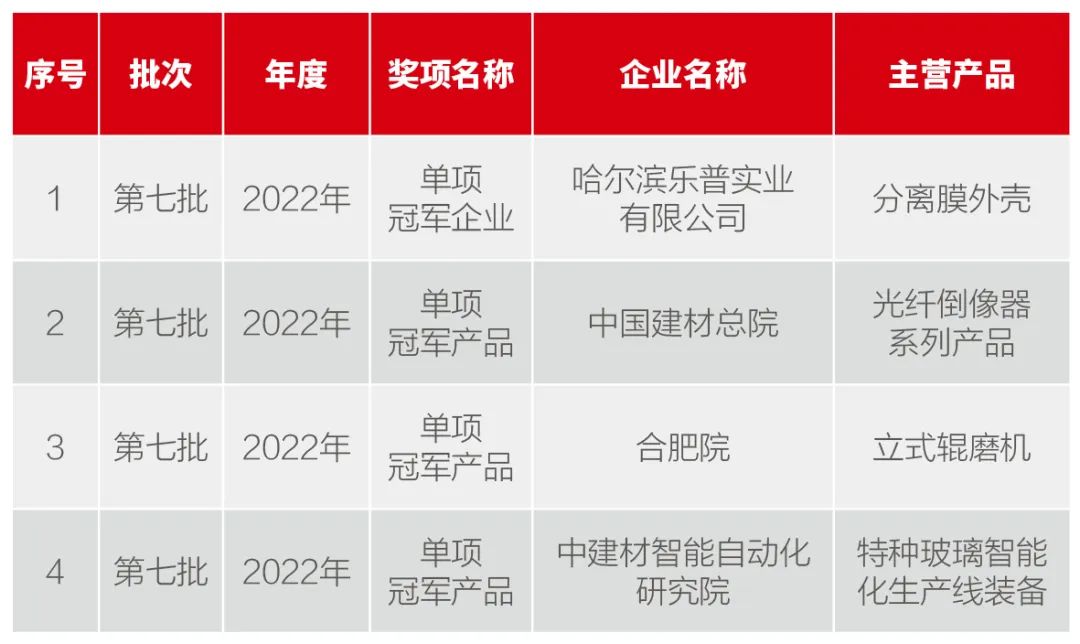 		决战四序度 | 集团多家企业入选制造业单项冠军、央企 ESG ·先锋50系列指数......_市场绩效_尊龙凯时集团有限公司	