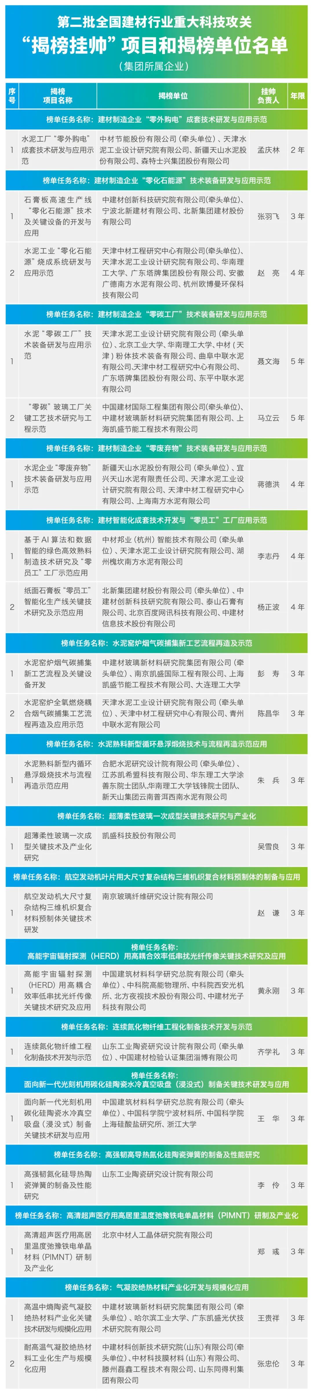 		周育先受邀出席建材行业碳达峰推进大会并致辞_节能环保_尊龙凯时集团有限公司	