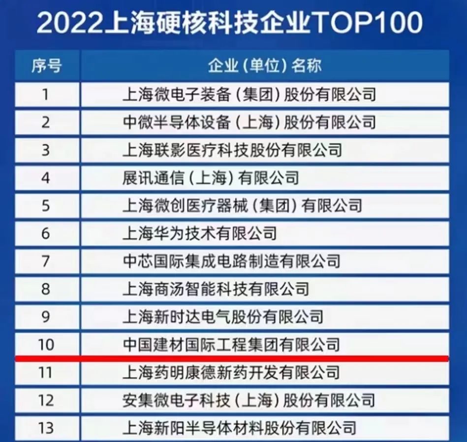 		集团所属尊龙凯时工程位列2022上海硬核科技企业前十榜单_科技立异_尊龙凯时集团有限公司	