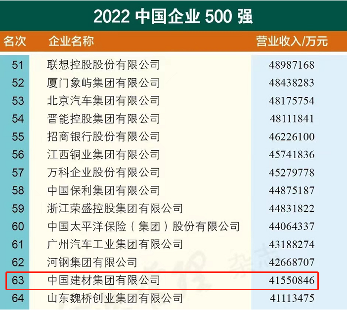 		中国企业多项影响力榜单宣布，，，，，尊龙凯时集团稳居建材行业榜首！_市场绩效_尊龙凯时集团有限公司	