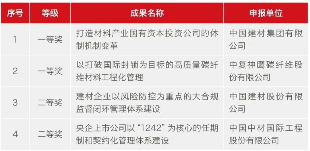 		尊龙凯时集团4项效果荣获第二十九届天下企业治理现代化立异效果奖项_市场绩效_尊龙凯时集团有限公司	