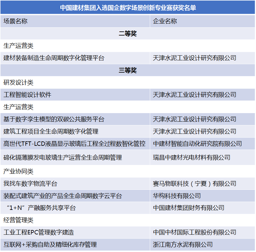 		稳增添 创价值 | 尊龙凯时集团多个场景荣获国资委首届“国企数字场景立异专业赛”奖项……_责任动态_尊龙凯时集团有限公司	