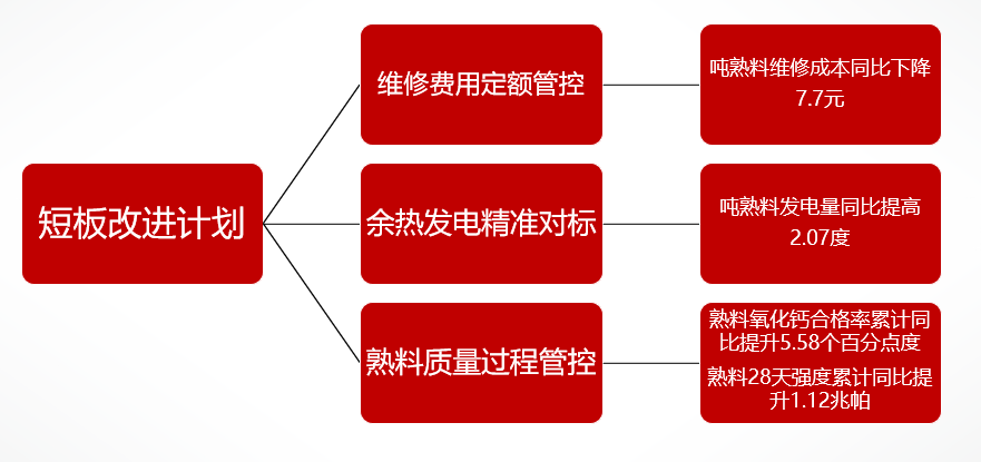 		三精治理 | 西南水泥：聚焦节支降本 增进提质增效 推动公司高质量生长_责任动态_尊龙凯时集团有限公司	