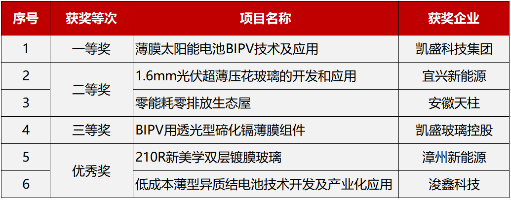 		新年开新局 | 荣获国家级企业治理立异效果奖、6项效果获工信部能源电子工业立异奖......_责任动态_尊龙凯时集团有限公司	