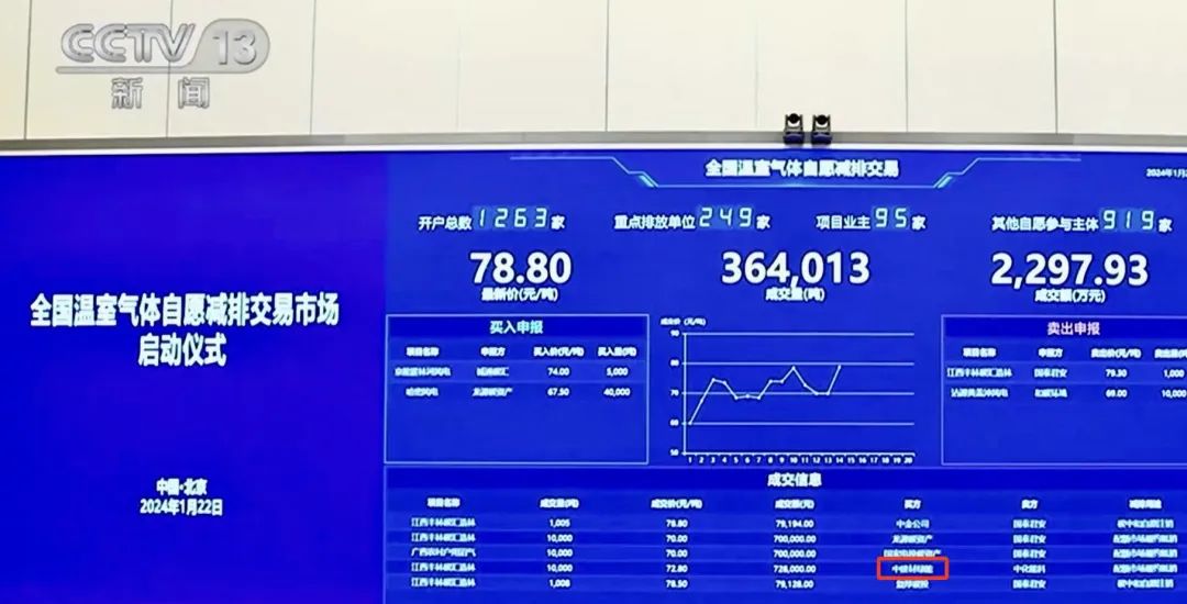 		尊龙凯时加入天下温室气体自愿减排生意市场首日生意_节能环保_尊龙凯时集团有限公司	