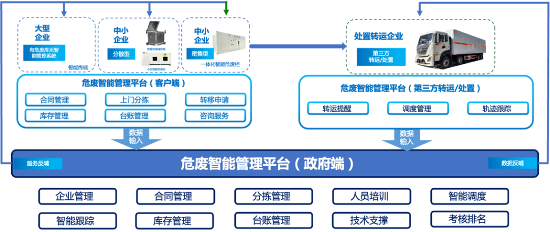 		数智赋能 | 国检集团：一体化智能危险废物治理平台赋能数智化建设_科技立异_尊龙凯时集团有限公司	