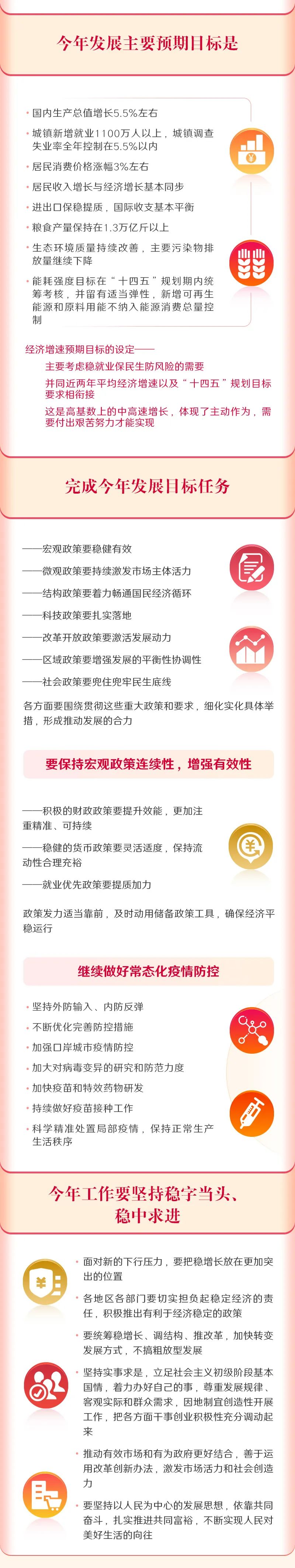 		一图读懂2022年《政府事情报告》，，，，全文学习_国资关注_尊龙凯时集团有限公司	
