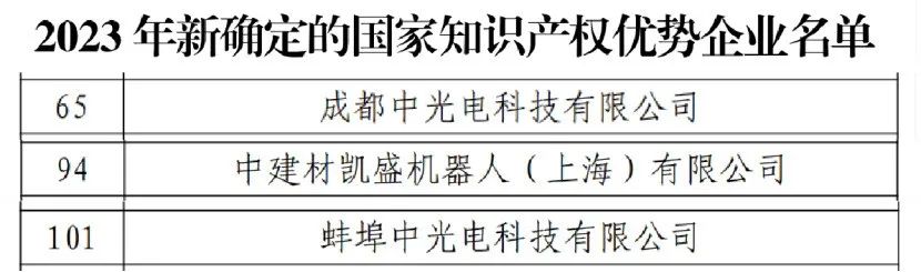 		决战收官 | 获评国家知识产权优势企业、入选中欧绿色低碳典范案例、获行业多项大奖……_企业动态_尊龙凯时集团有限公司	