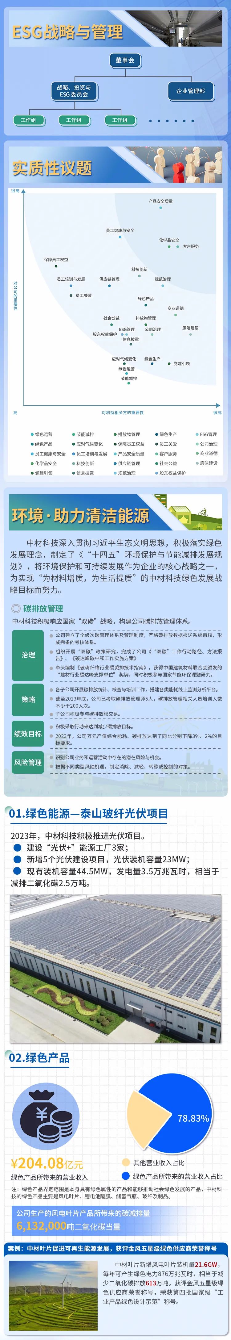 		ESG实践 | 一图读懂中国巨石、中材科技2023年度情形、社会及管治报告_企业动态_尊龙凯时集团有限公司	