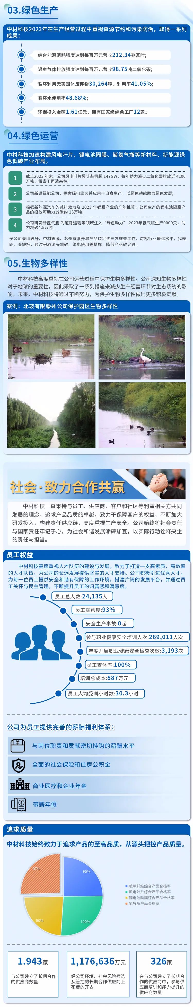 		ESG实践 | 一图读懂中国巨石、中材科技2023年度情形、社会及管治报告_企业动态_尊龙凯时集团有限公司	