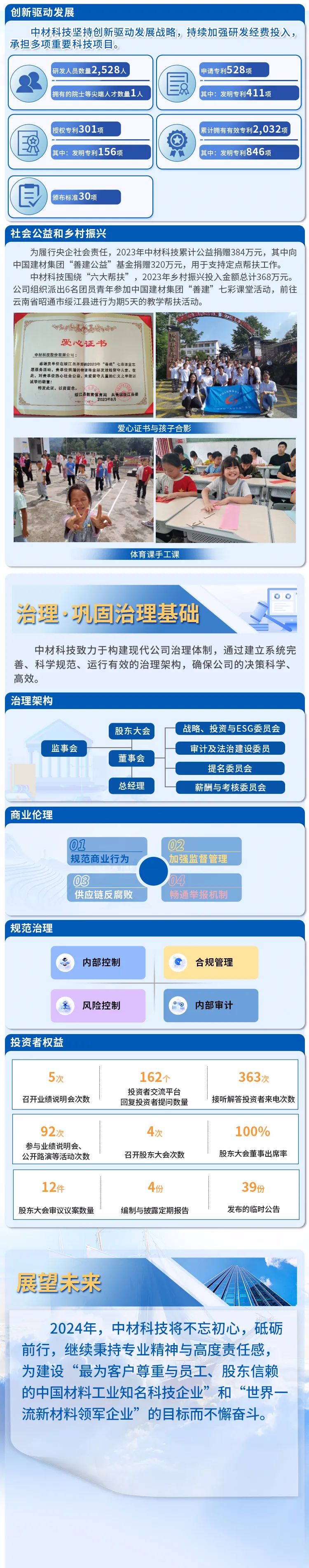 		ESG实践 | 一图读懂中国巨石、中材科技2023年度情形、社会及管治报告_企业动态_尊龙凯时集团有限公司	