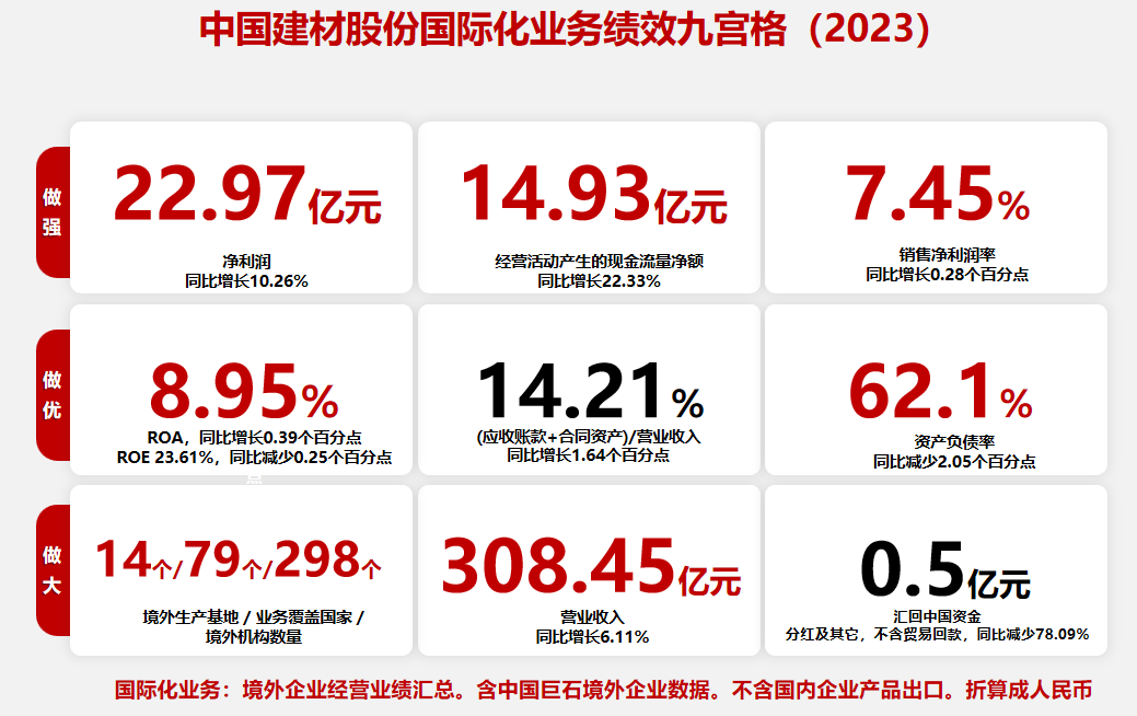 		尊龙凯时股份国际化营业2023年净利润约23亿元，，，实现收入和利润双增添_企业动态_尊龙凯时集团有限公司	