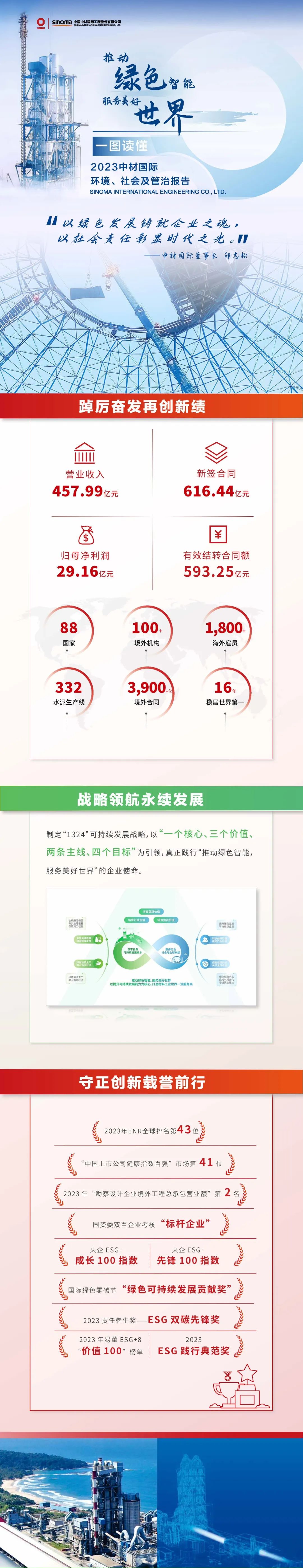 		ESG实践 | 一图读懂中材国际、瑞泰科技2023年度情形、社会及管治报告_企业动态_尊龙凯时集团有限公司	