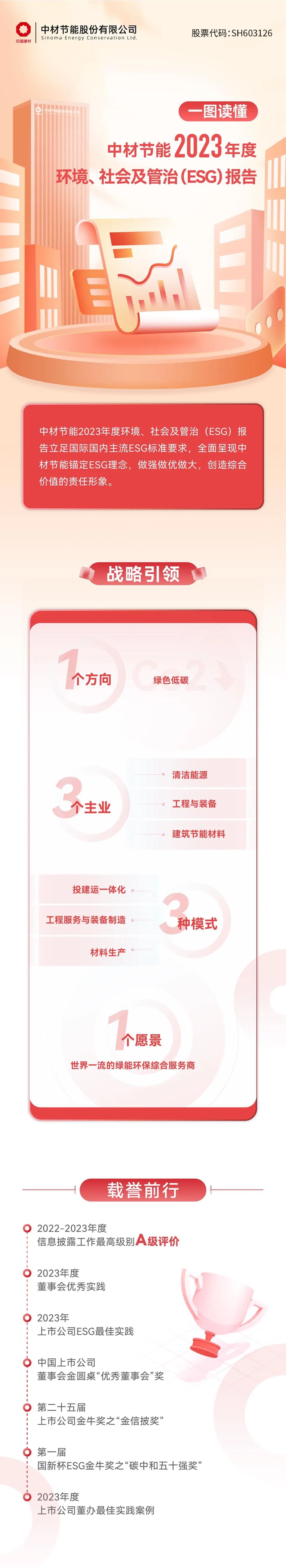 		ESG实践 | 一图读懂中材节能、中复神鹰2023年度情形、社会及管治报告_企业动态_尊龙凯时集团有限公司	