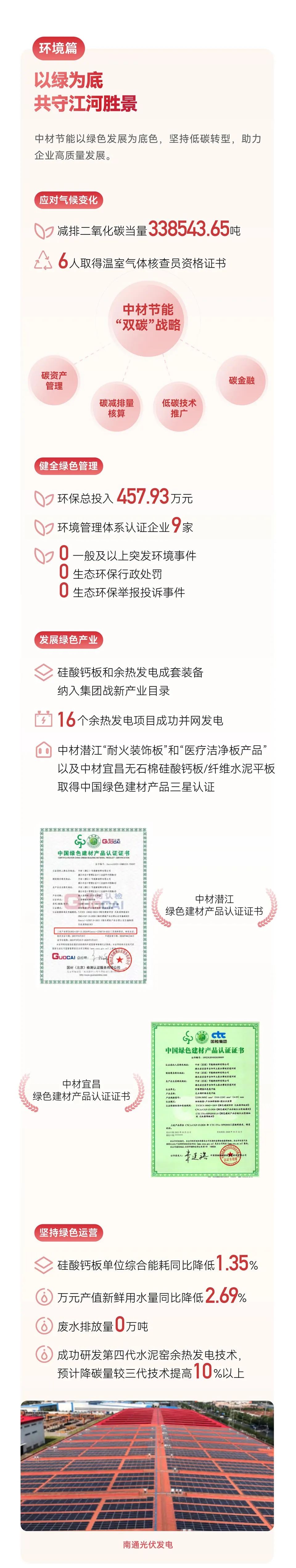 		ESG实践 | 一图读懂中材节能、中复神鹰2023年度情形、社会及管治报告_企业动态_尊龙凯时集团有限公司	