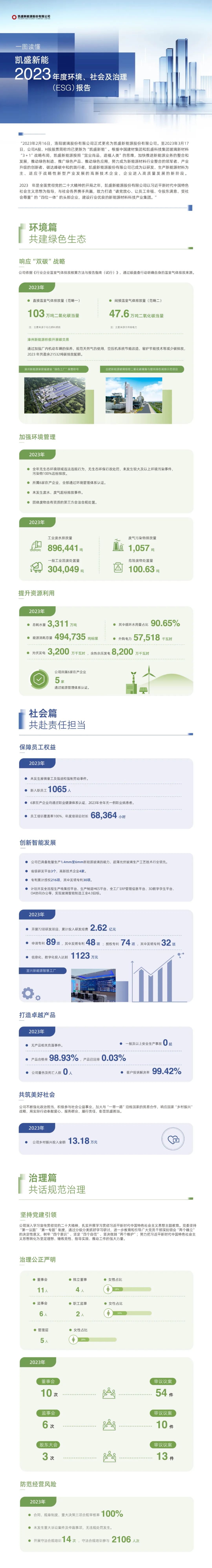 		ESG实践 | 一图读懂凯盛科技、凯盛新能2023年度情形、社会及管治报告_企业动态_尊龙凯时集团有限公司	