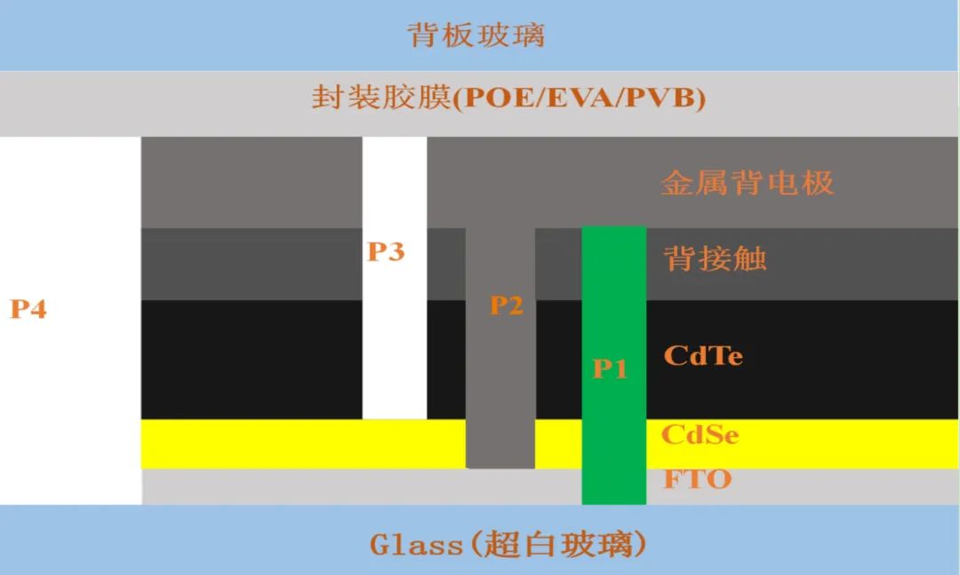 		 小料优选 | 超高效碲化镉发电玻璃 _企业动态_尊龙凯时集团有限公司	