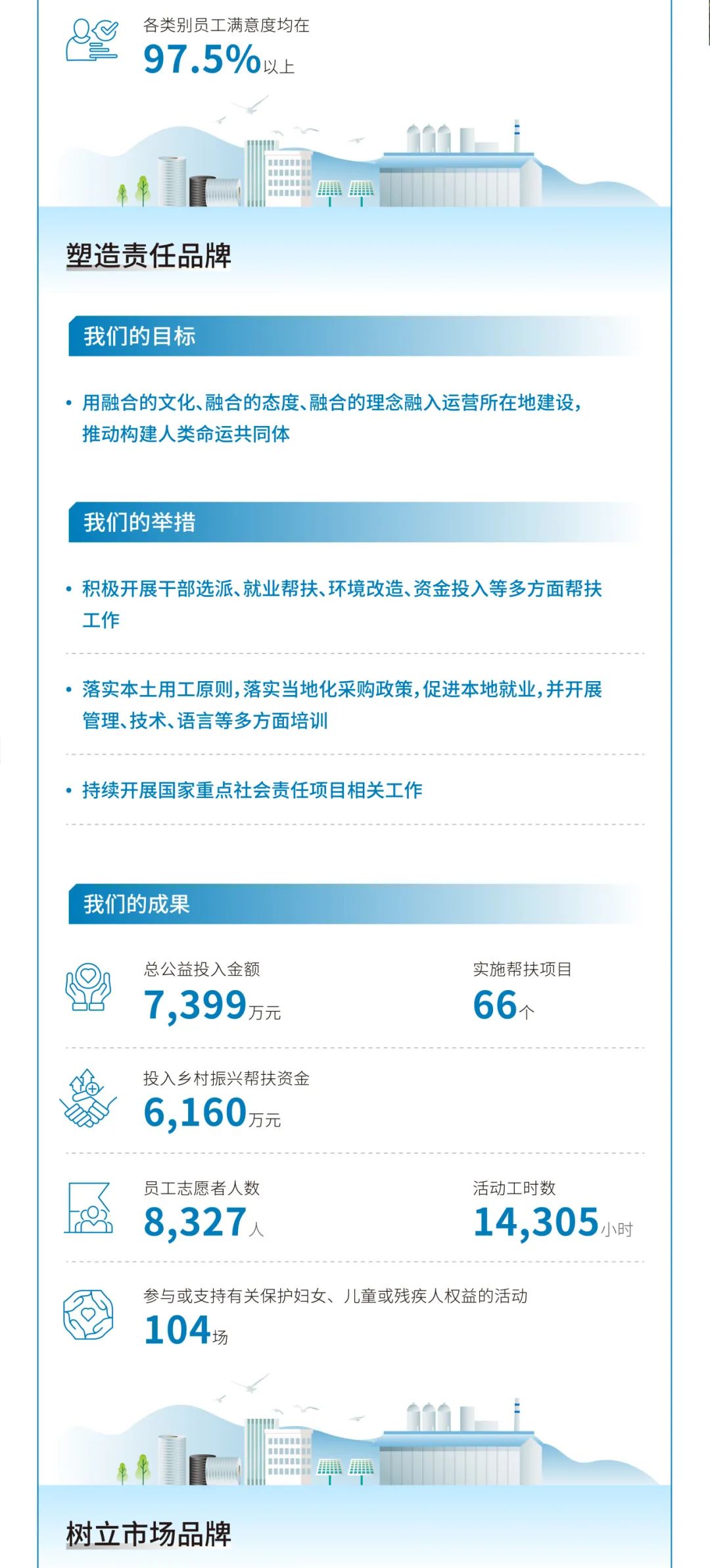 		ESG实践 | 一图读懂尊龙凯时股份、天山股份2024年度情形、社会及管治报告_企业动态_尊龙凯时集团有限公司	