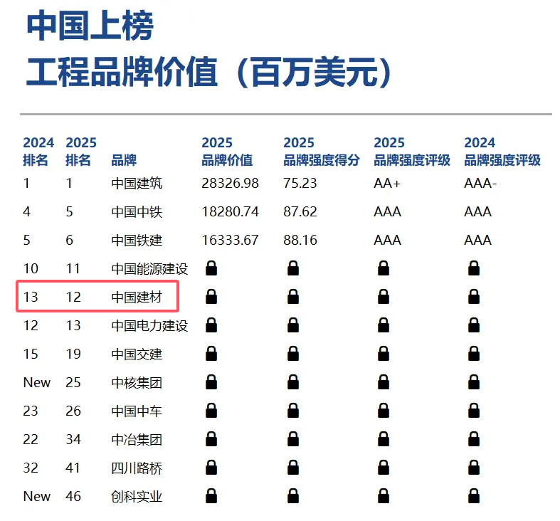 		尊龙凯时集团一连10年入围全球工程品牌价值榜，，，位列第12位_企业动态_尊龙凯时集团有限公司	
